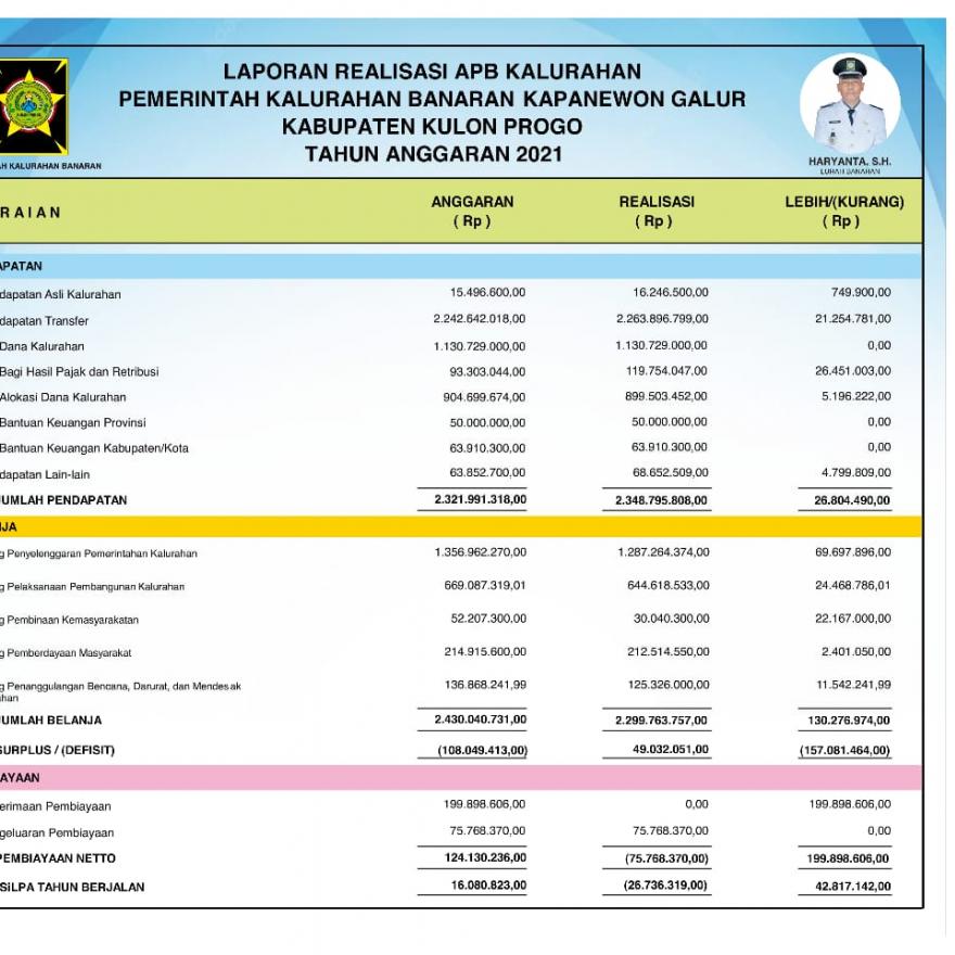 Laporan Realisasi ABP Kalurahan Banaran Kapanewon Galur Kabupaten Kulon Progo Tahun 2021