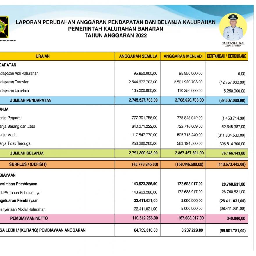 Laporan Realisasi ABP Kalurahan Banaran Kapanewon Galur Kabupaten Kulon Progo Tahun 2022